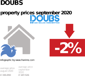 average property price in the region Doubs, September 2020