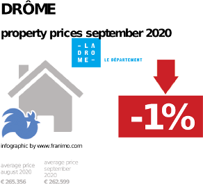 average property price in the region Drôme, September 2020