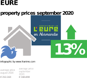 average property price in the region Eure, September 2020
