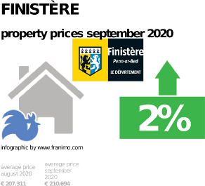 average property price in the region Finistère, September 2020