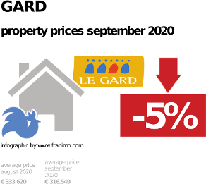 average property price in the region Gard, September 2020