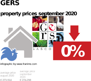 average property price in the region Gers, September 2020