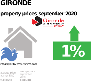 average property price in the region Gironde, September 2020