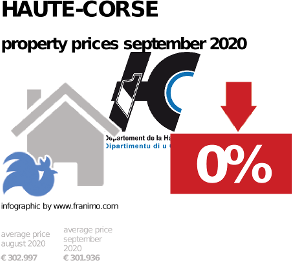 average property price in the region Haute-Corse, September 2020