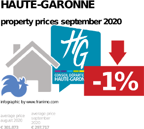 average property price in the region Haute-Garonne, September 2020