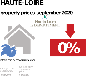 average property price in the region Haute-Loire, September 2020