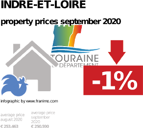 average property price in the region Indre-et-Loire, September 2020