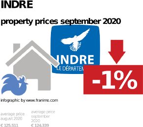average property price in the region Indre, September 2020