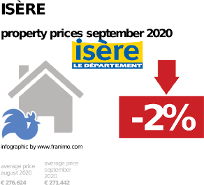 average property price in the region Isère, September 2020