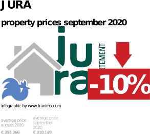 average property price in the region Jura, September 2020
