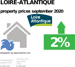 average property price in the region Loire-Atlantique, September 2020