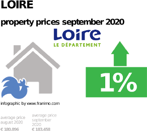 average property price in the region Loire, September 2020
