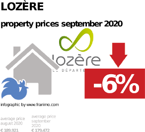 average property price in the region Lozère, September 2020