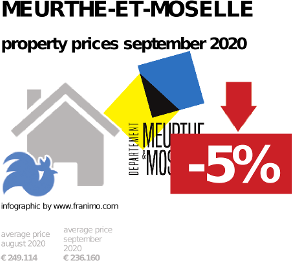 average property price in the region Meurthe-et-Moselle, September 2020