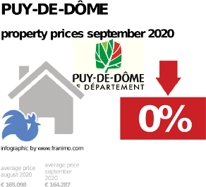 average property price in the region Puy-de-Dôme, September 2020