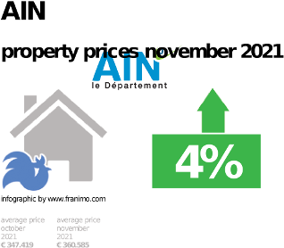 average property price in the region Ain, November 2021
