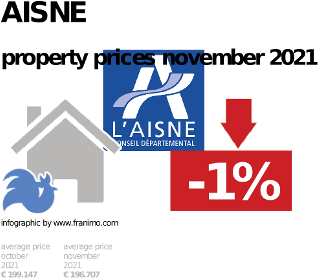 average property price in the region Aisne, November 2021