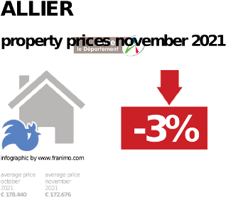 average property price in the region Allier, November 2021