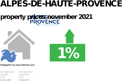 average property price in the region Alpes-de-Haute-Provence, November 2021