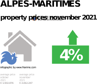 average property price in the region Alpes-Maritimes, November 2021