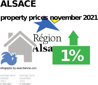 average property price in the region Alsace, November 2021