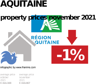 average property price in the region Aquitaine, November 2021