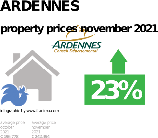 average property price in the region Ardennes, November 2021