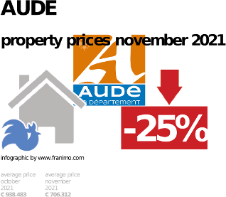 average property price in the region Aude, November 2021