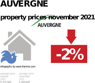 average property price in the region Auvergne, November 2021