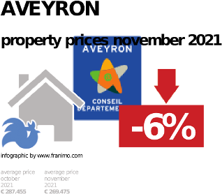 average property price in the region Aveyron, November 2021