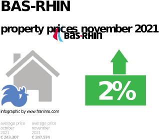 average property price in the region Bas-Rhin, November 2021