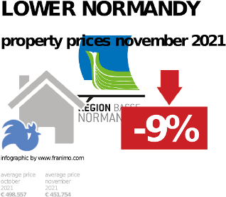 average property price in the region Lower Normandy, November 2021