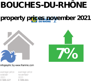 average property price in the region Bouches-du-Rhône, November 2021