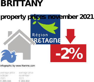 average property price in the region Brittany, November 2021