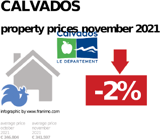 average property price in the region Calvados, November 2021