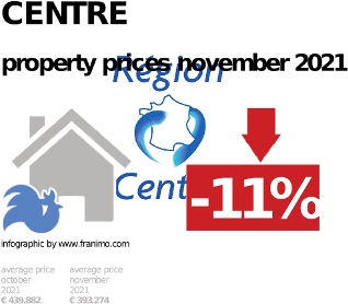 average property price in the region Centre, November 2021
