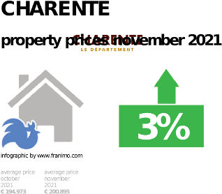 average property price in the region Charente, November 2021