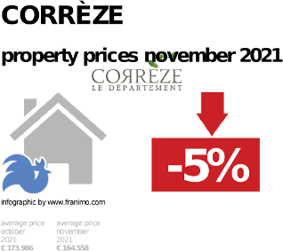 average property price in the region Corrèze, November 2021