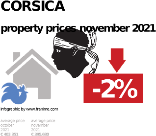 average property price in the region Corsica, November 2021