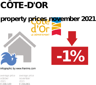 average property price in the region Côte-d'Or, November 2021