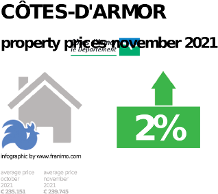 average property price in the region Côtes-d'Armor, November 2021