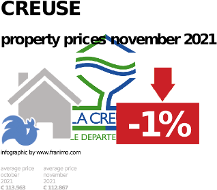 average property price in the region Creuse, November 2021