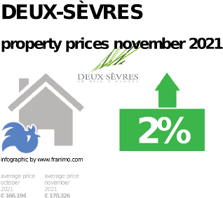 average property price in the region Deux-Sèvres, November 2021