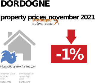 average property price in the region Dordogne, November 2021