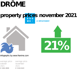 average property price in the region Drôme, November 2021