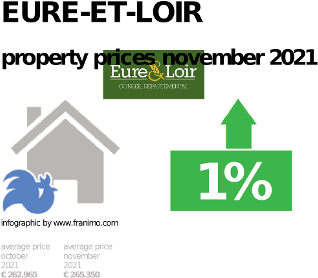 average property price in the region Eure-et-Loir, November 2021