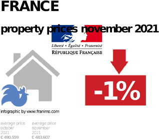 average property price in the region France, November 2021