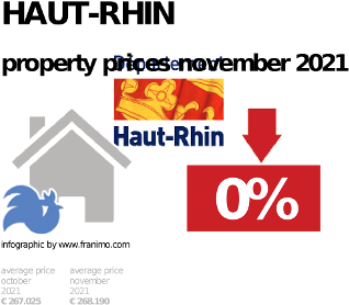 average property price in the region Haut-Rhin, November 2021