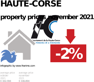 average property price in the region Haute-Corse, November 2021