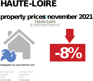 average property price in the region Haute-Loire, November 2021